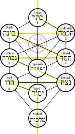 Diagramma dell Albero della Vita secondo la Cabala: i 22 sentieri, assieme alle 10 Sephiroth, formano le 32 vie di cui parla il Sépher Yetziráh to il suo cordoglio e per ribadire l antica amicizia