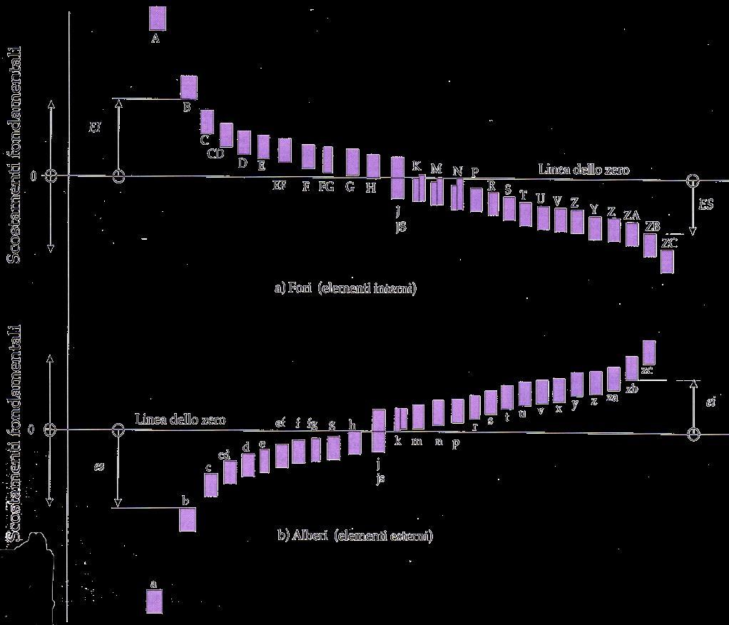 La posizione della tolleranza rispetto alla linea dello zero è designata da una lettera che indica il valore dello scostamento fondamentale.