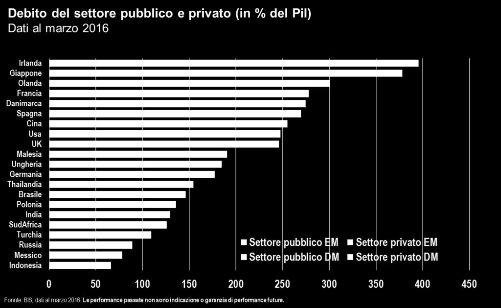 Le loro valute si sono riprese, dopo i timori legati al rialzo tassi da parte della Bce.