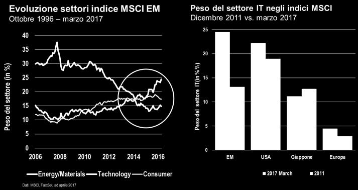 sempre maggiore nell indice MSCI EM.