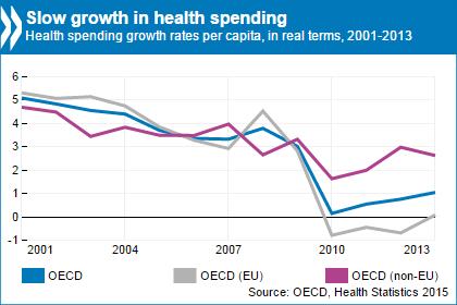 I paesi sviluppati stanno solo adesso uscendo da una crisi della spesa conseguente alla crisi economica del 2009 La crisi del 2009 ha frenato la crescita della spesa sanitaria pro capite, che in