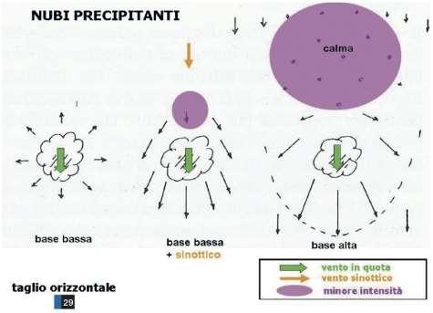 nubi precipitanti.