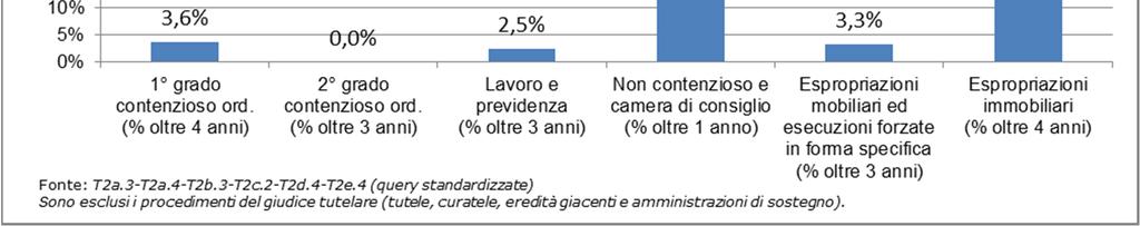 Tribunale di CREMONA contenzioso ordinario, lavoro, non contenzioso e da trattarsi in camera di consiglio ed esecuzioni calcolo dei PENDENTI, da data remota, sul totale dei pendenti, per tipologia