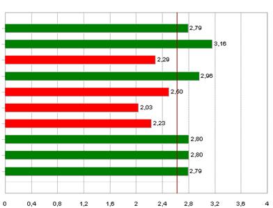 Confronto a livello nazionale Il questionario svolto in Regione Lombardia può essere confrontato con i dati raccolti in 302 Pubbliche Amministrazioni (57.