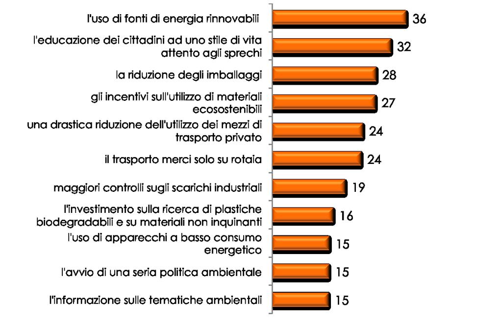 I driver dell ambiente Indica quali sono secondo