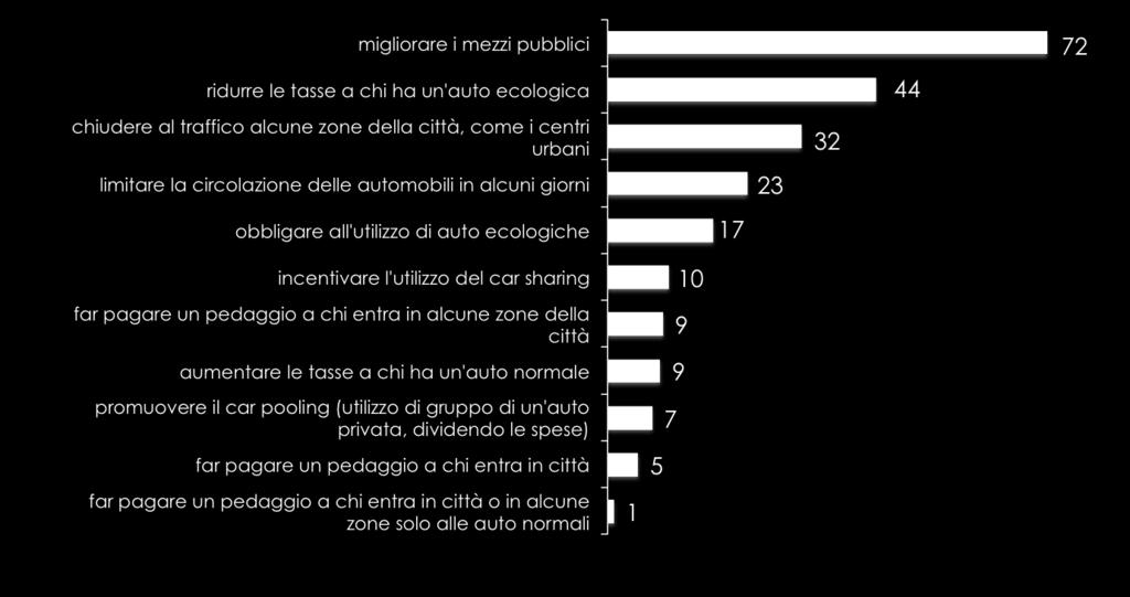 Le misure locali per ridurre l inquinamento In particolare, per ridurre l'inquinamento dovuto alle auto nella sua città,