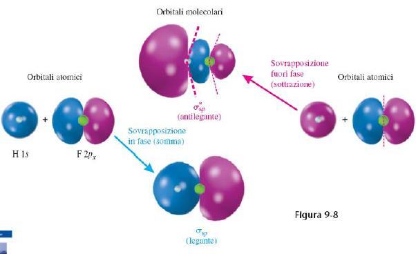 Se le energie degli orbitali atomici dei due atomi di una molecola o di uno ione diatomico sono molto diverse, il diagramma OM può essere molto diverso da quelli analizzati.