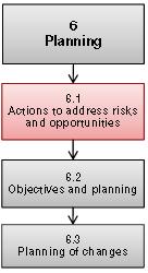 Planning - 2 Questa Clausola è collegata con I concetti espresso nei Requirement 4.1 e 4.