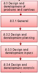 3 Questa sezione riguardante la progettazione e sviluppo è stata sostanzialmente semplificata: 8.3.2 La progettazione e sviluppo è stata ristrutturata per essere più orientate ai processi Il coinvolgimento del Cliente e dell utente finale è parte dei processi menzionati 8.
