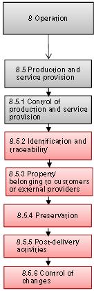 Operation - 5 8.5.2 L identificazione e la tracciabilità è focalizzata sugli output delle diverse fasi e non sul prodotto finale 8.5.3 Il concetto di «proprietà» è esteso dai Clienti ai provider esterni 8.