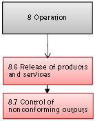 Operation - 6 8.6 La fase di consegna e rilascio del prodotto/servizio fa ora parte dei requirement operativi 8.