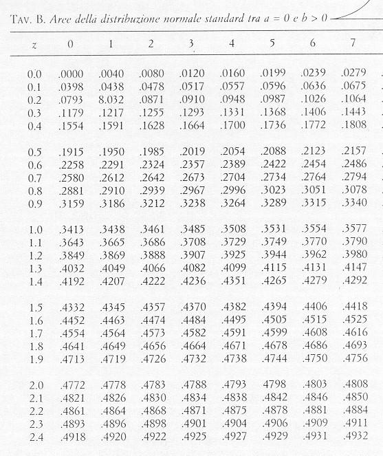 la tavola della normale L area