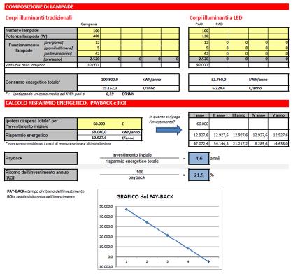 Rapida analisi ritorno dell investimento Rapida analisi e studio di fattibilità con tecnologia LED compresa di