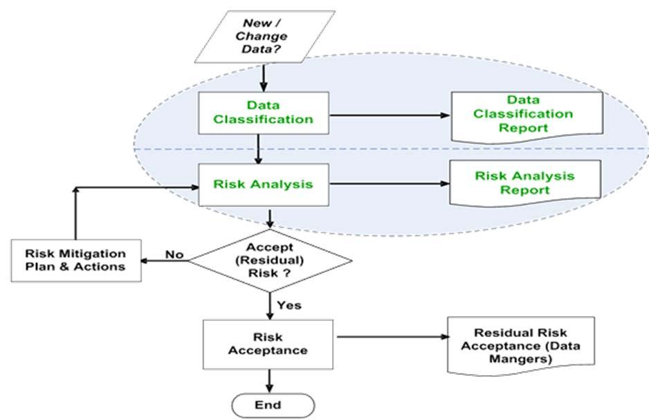 ISoC: la Gestione del Rischio (1/2) Modello di Gestione Rischio-Paese Electronic Data Classification & Risk Analysis Program Data
