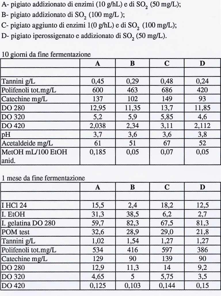 Macerazione a temperatura ambiente su Sauvignon - Friuli TESI MACERATE CON A ENZ 10g/hl +50 mg/l SO2 B C D SO2 100 MG/L ENZ 10g/hl +100 mg/l SO2 IPEROSSIGENAZIONE Colore Giudizio compl.
