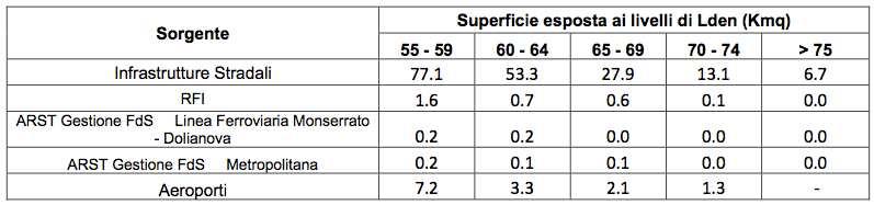 Figura 4 Esempio - Sintesi dei dati relativi all esposizione della superficie a livelli di Lden riportati in percentuale Figura 5 Percentuale delle persone esposte a livelli di Lnight > 50 db(a)