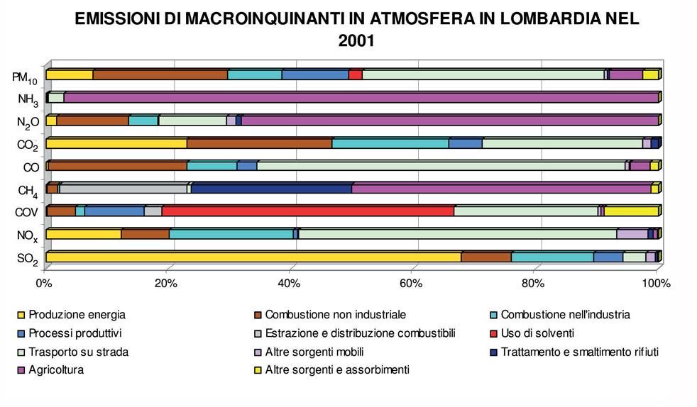 Emissioni dei principali inquinanti: EMISSIONI DI MACROINQUINANTI IN IN LOMBARDIA NEL 2001 Area Tematica: Nome indicatore: Emissioni dei principali inquinanti: Finalità: