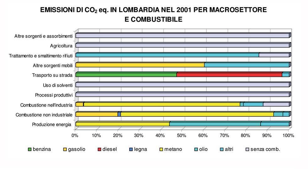 Emissioni di gas serra: EMISSIONI DI CO 2 Eq.