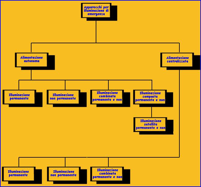 Figura 21 Tipologia degli apparecchi per l illuminazione di emergenza Le due grandi categorie di apparecchi per l illuminazione di emergenza sono le seguenti: Apparecchio di emergenza autonomo: in