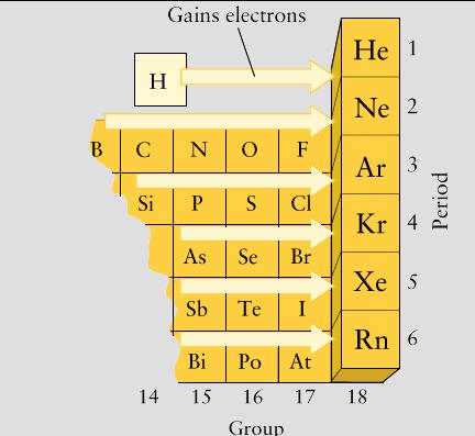 Requisiti per la formazione del legame ionico M M n+ + n e - X + n e - X n- Cede