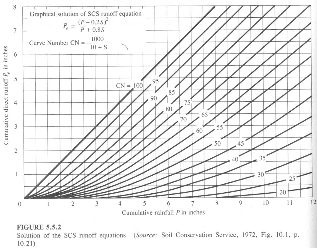 Fig 77: Curve tipo: Per diverse condizioni di umidità antecedente: - AMC I: secco - AMC II: normale - AMC III: umido CN è calcolato per condizioni di umidità antecedente normale o medie (CN per AMC