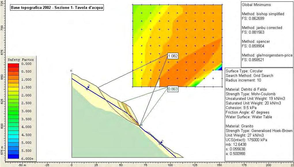 L analisi evidenzia una condizione di stabilità precaria già in condizioni asciutte; l accumulo detritico posto immediatamente a monte della nicchia di frana generatasi nel Maggio 2002 è