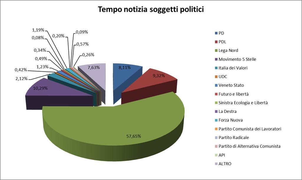 Come si può notare la maggioranza dell informazione ha riguardato la Lega Nord.