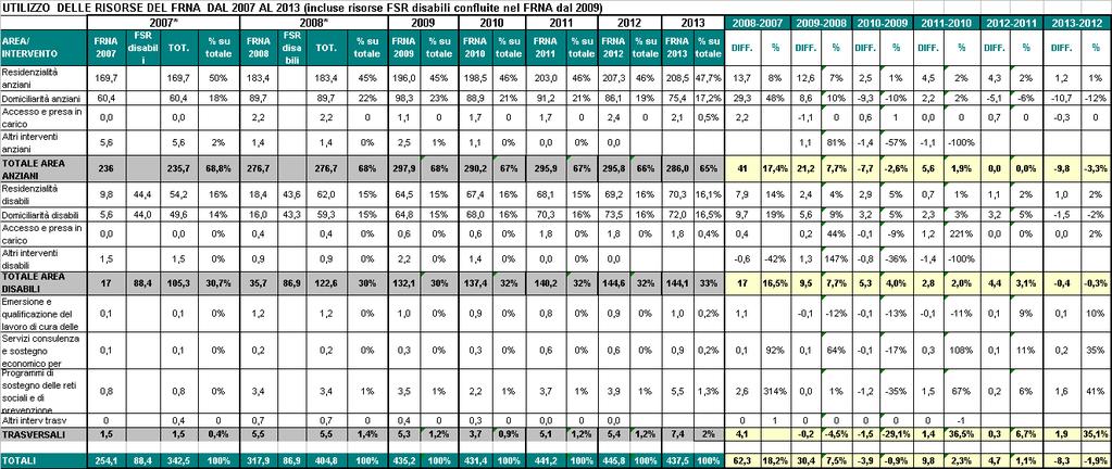 3.1 Descrizione dell utilizzo del FRNA 2013 Prendendo in esame le sole risorse FRNA 2013 sono stati utilizzati complessivamente 437,5 milioni, di cui il 65% (286 milioni) è stato destinato all area