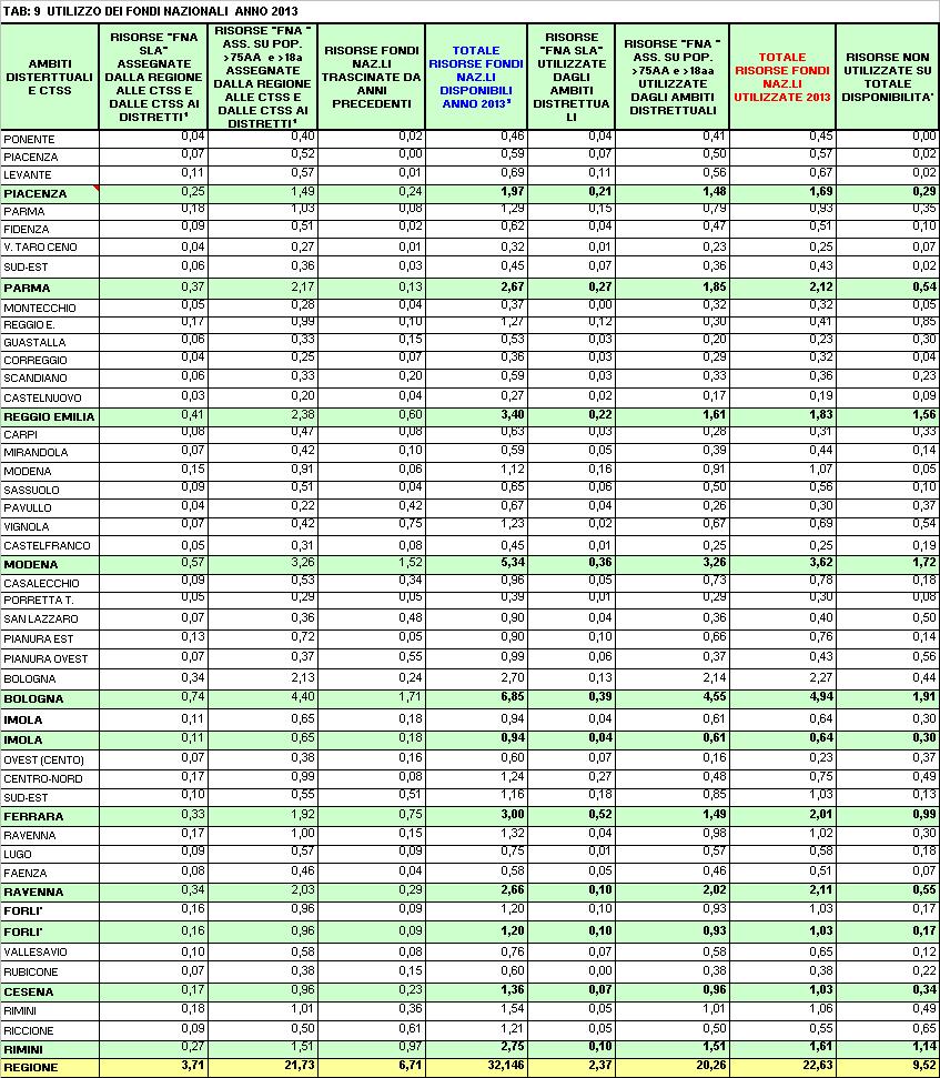 4. UTILIZZO DEI FONDI NAZIONALI PER LE NON AUTOSUFFICIENZE NELL ANNO 2013 Anche nel 2013 la programmazione territoriale per la non autosufficienza è stata integrata dalle risorse del Fondo nazionale