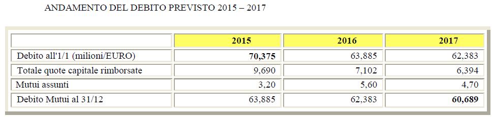 3,2 mln nel 2015-5,6 mln nel 2016-4,7 mln nel 2017.