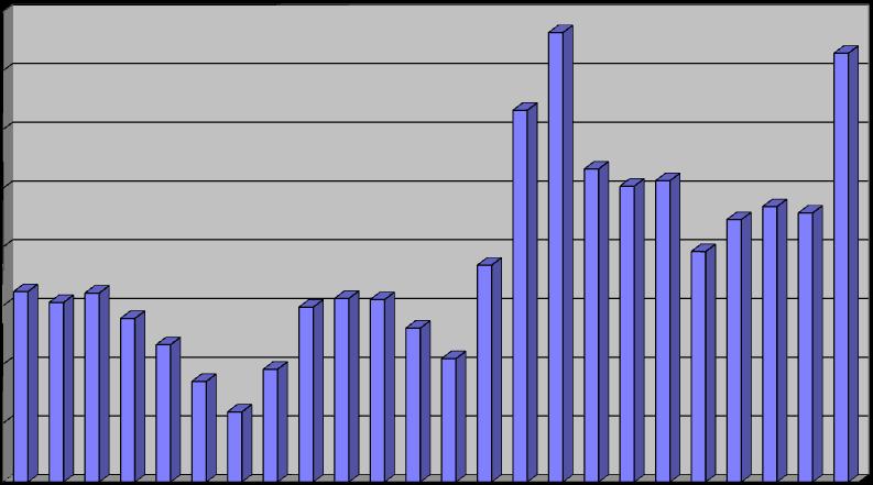 000 Serie storica relativa all'andamento del numero delle gare dei lavori banditi in Sicilia 3.500 3.000 2.500 2.000 1.500 1.000 500 0 Periodo esaminato: 1989-2012 Grafico 4 1.600.