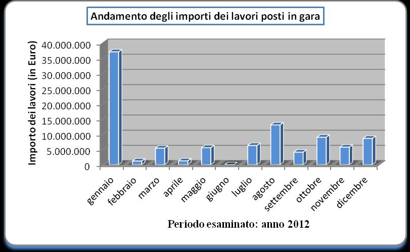 Provincia di PALERMO MESE N GARE IMPORTO MESE N GARE IMPORTO Gennaio 6 37.144.228 Luglio 4 6.326.569 Febbraio 2 1.216.857 Agosto 10 13.107.166 Marzo 4 5.470.520 Settembre 8 4.136.948 Aprile 1 1.271.