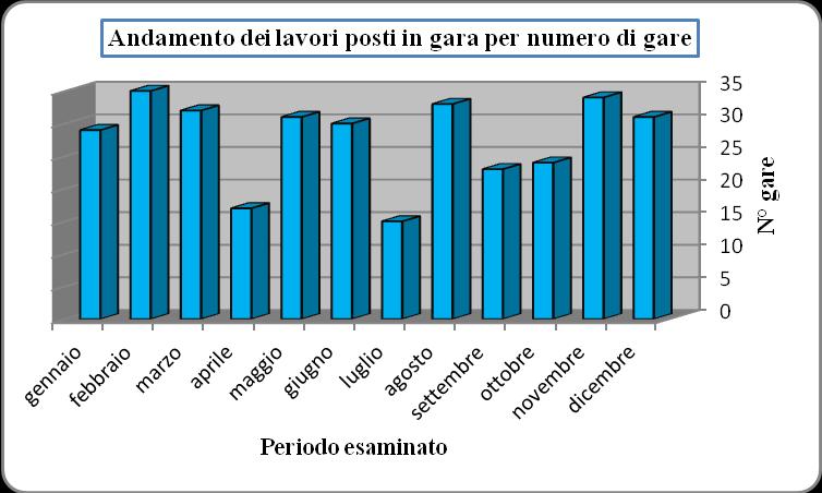 Grafico 1 Grafico 2 Elaborazione: ANCE SICILIA -