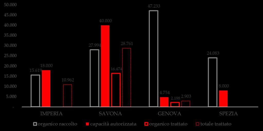 Trattamento frazione organica in Liguria - Trattamento frazione organica [quantitativi in ton/anno; Anno 2016] Fonte: elaborazione Utilitatis su dati ISPRA Con riferimento al 2016, l unica provincia