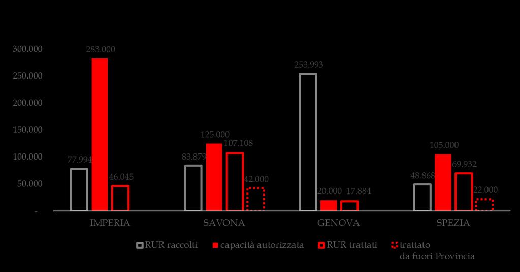 Trattamento RUR in Liguria - Trattamento meccanico biologico del residuo indifferenziato [quantitativi in ton/anno; Anno 2016] Fonte: elaborazione Utilitatis su dati ISPRA Nel 2016, gli impianti a
