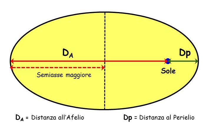 Orbite planetarie: definizioni e proprietà Afelio: distanza massima di un corpo del Sistema Solare dal Sole.