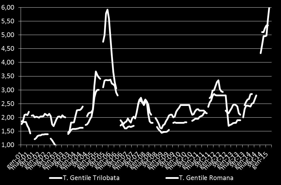 PREZZO MEDIO ALLA PRODUZIONE PER VARIETA