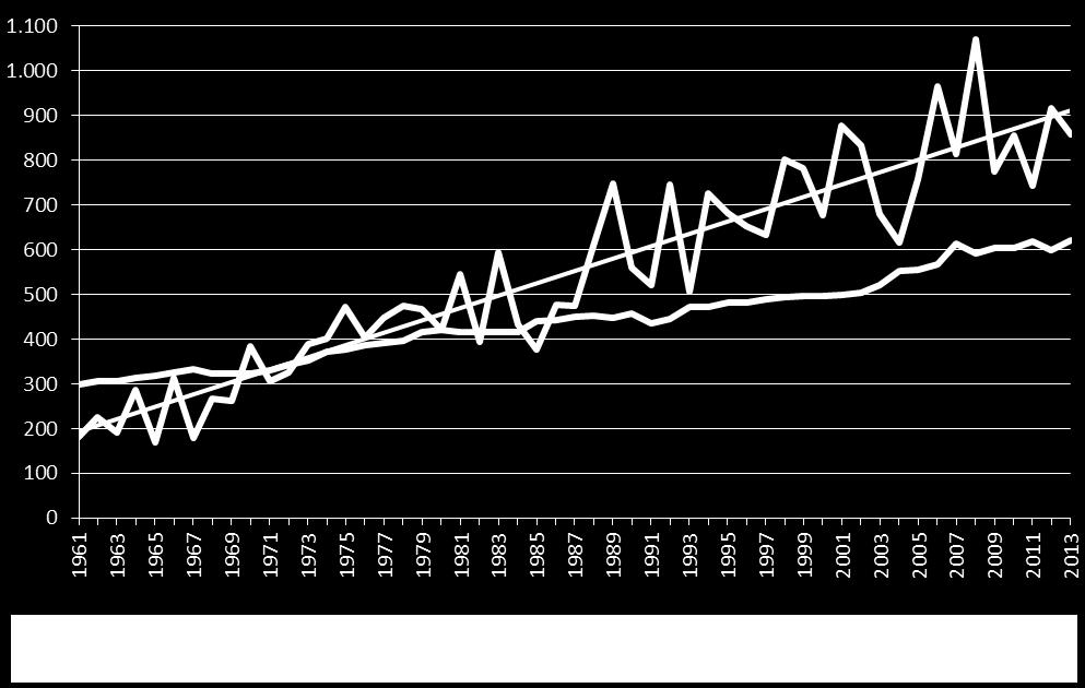 TREND SUPERFICIE COLTIVATA E PRODUZIONE MONDIALE (1961-2013) Dal 1961 ad oggi la produzione di nocciole è aumentata ad un ritmo medio molto