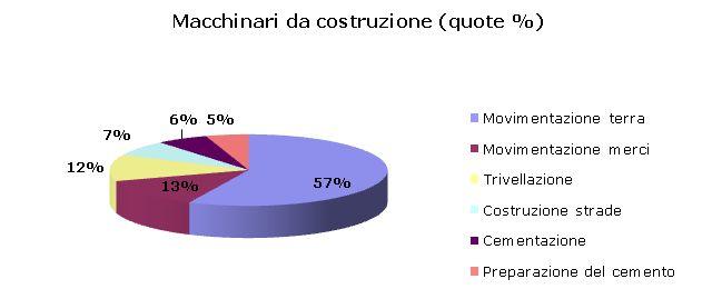 miliardi in India nel 2016 e raggiungerà i 5 miliardi nel 2020 Il segmento primario dei macchinari da