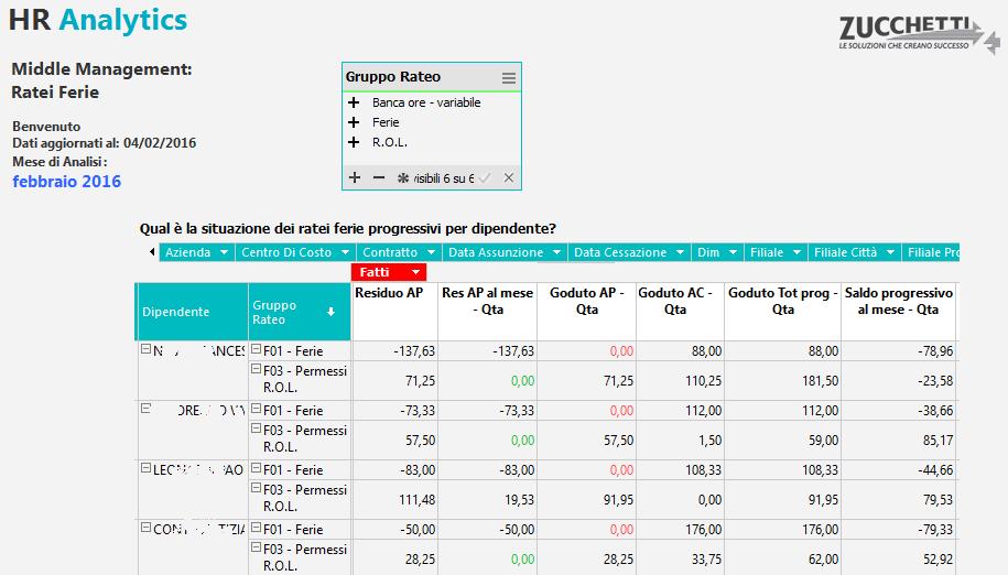 E la qualifica con il saldo a fine maturazione più alto?