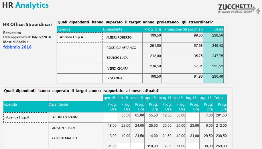 Di seguito alcune domande a cui questa analisi risponde in modo semplice ed efficace in base ai vostri dati aziendali: Qual è la situazione straordinari del mese