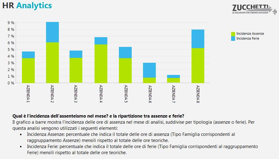 dell assenteismo. Alcune delle domande a cui questa analisi può rispondere: Situazione delle assenze nel mese? Andamento nel tempo?