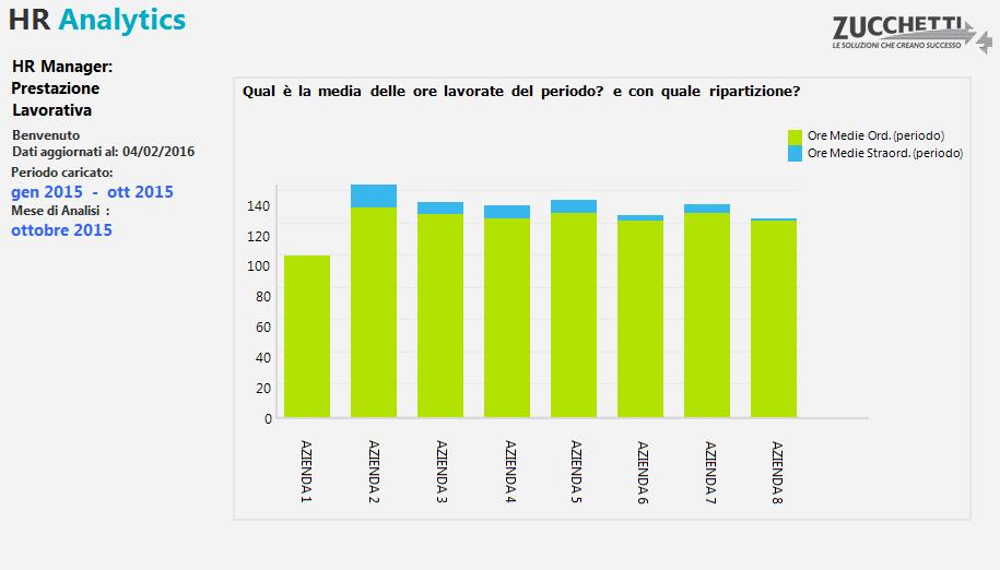 Famiglia caricati. Di seguito alcune delle domande a cui questa analisi può rispondere: Qual è la situazione delle ore lavorate nel mese? e rispetto al mese precedente?