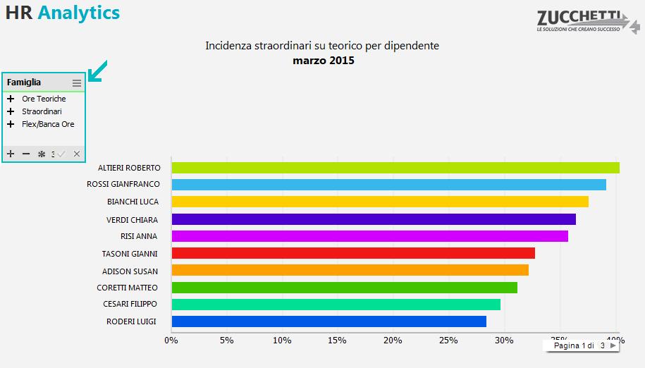 Presenze Web - Straordinari - Middle Management Analytics realizzata per presentare ai manager aziendali la situazione delle ore di straordinario in azienda registrate tramite l applicativo di