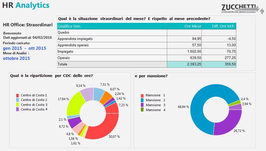 Presenze Web - Straordinari - Department Analytics realizzata per presentare all ufficio di competenza la situazione dettagliata