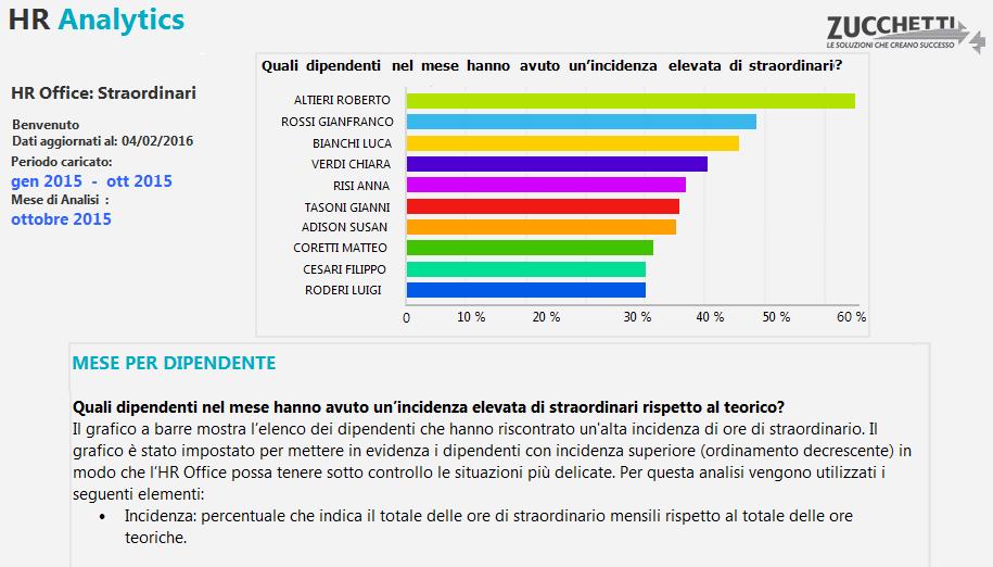 Com è modificata l incidenza straordinari da inizio anno raffrontata alla forza aziendale?