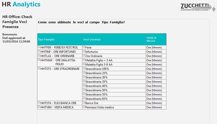 Presenze Web - Check Voci Presenze - Department Questa analisi è utile per verificare in modo agevole il Tipo Famiglia e il Tipo Ore abbinato alle voci di presenze.