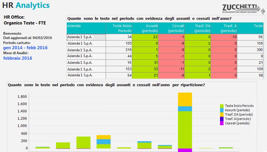 Base Dati Comune - Organico - Department Questo report è stato realizzato per soddisfare le esigenze di un moderno Ufficio del Personale, che deve andare ad analizzare le Teste ed FTE presenti all