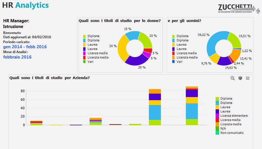 Com è la tendenza aziendale della scolarizzazione andando a verificare gli assunti/cessati?