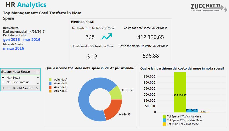 Costi Trasferte in NS ZTravel - Costi Trasferte in NS - Top Management Questa Analytics è stata realizzata per presentare al Top